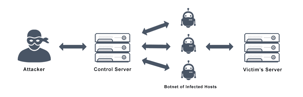 DDoS Attack (حمله DDos)