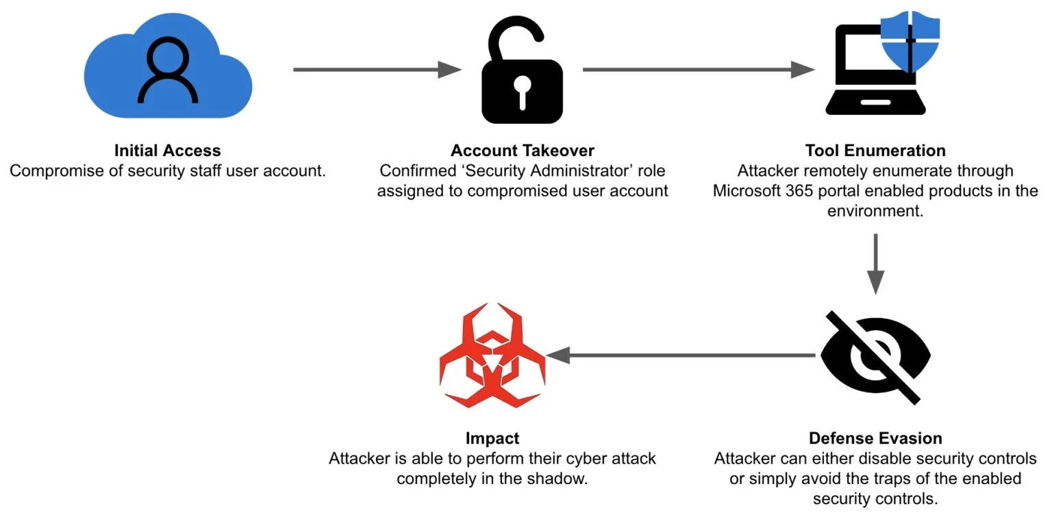 Disabling Security Tools (غیرفعال کردن ابزارهای امنیتی)