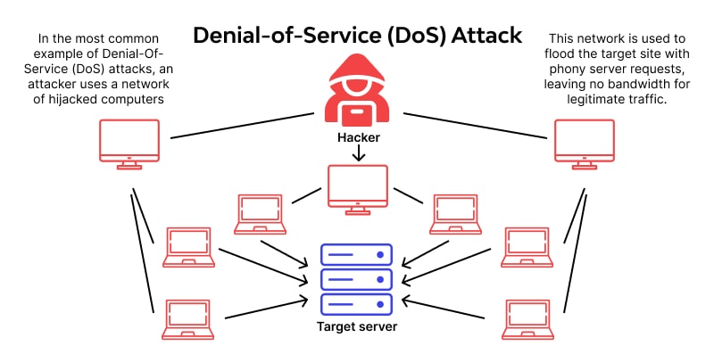 DoS Attack (حمله DoS)