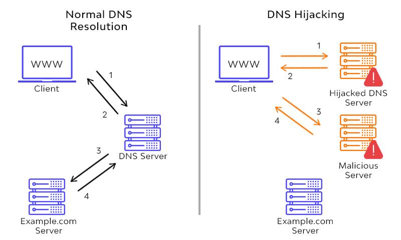 DNS Hijacking (ربودن DNS)
