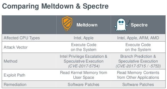 Meltdown and Spectre Attack