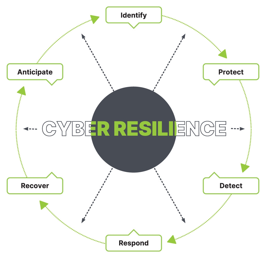 Security Resilience (انعطاف‌پذیری امنیتی)
