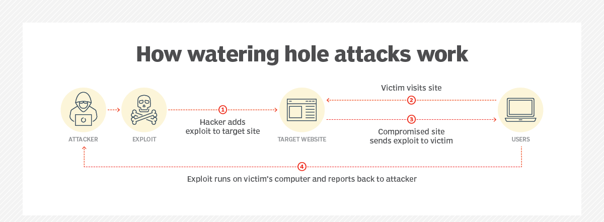 Watering Hole Attacks (حملات چاله‌های آبی)