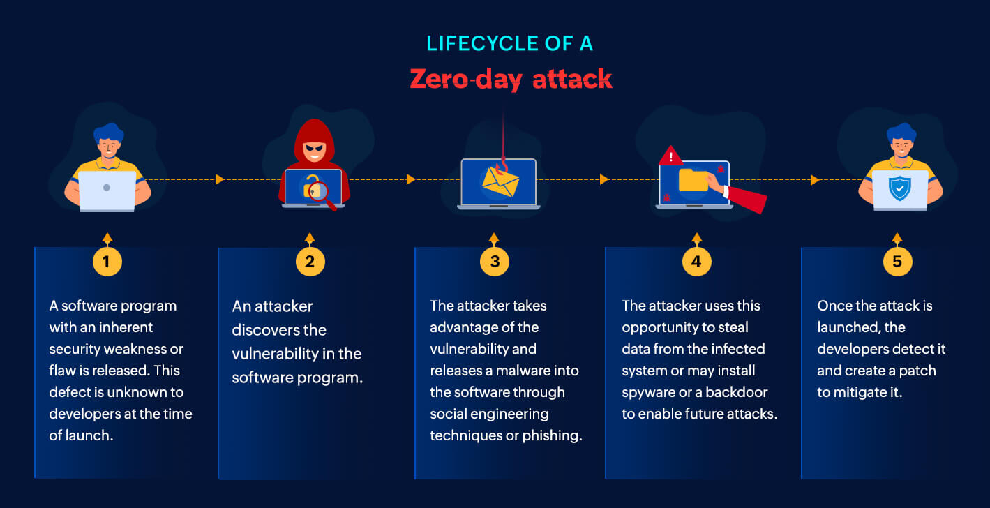 Zero-Day Exploit (بهره برداری روز صفر)