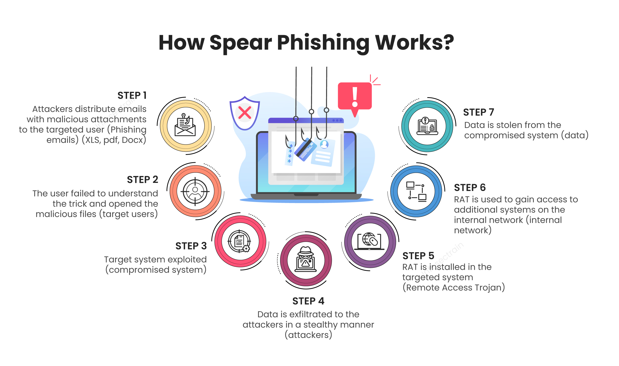 Spear-phishing attacks