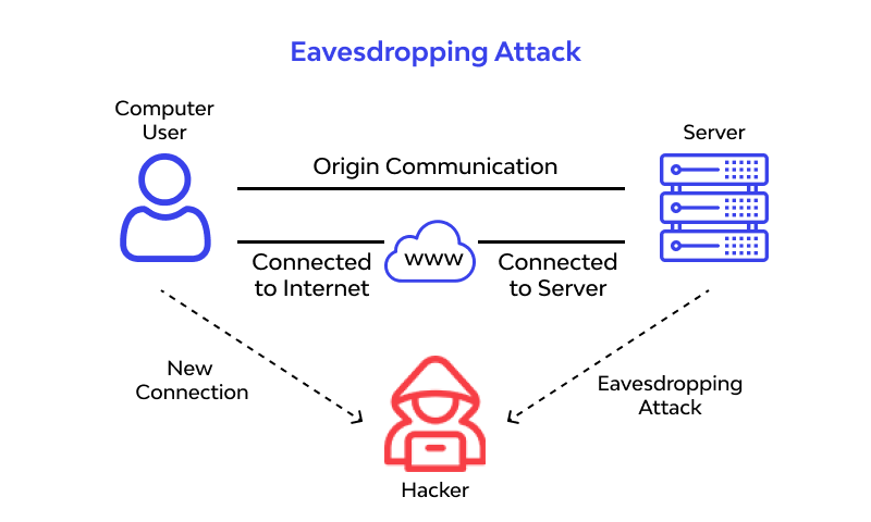 Eavesdropping attacks