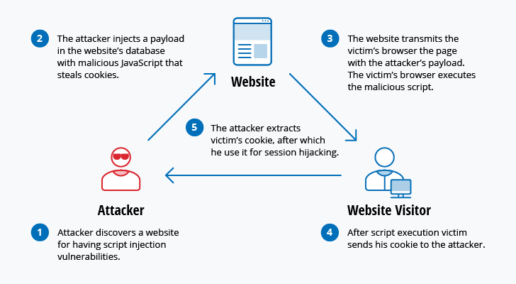 Web attacks