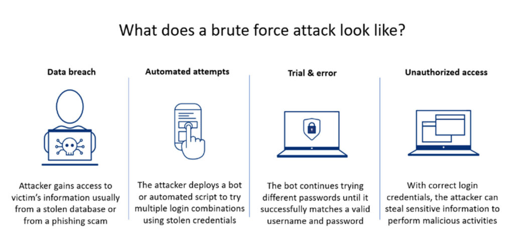 Brute force attacks (حملات بی رحمانه)