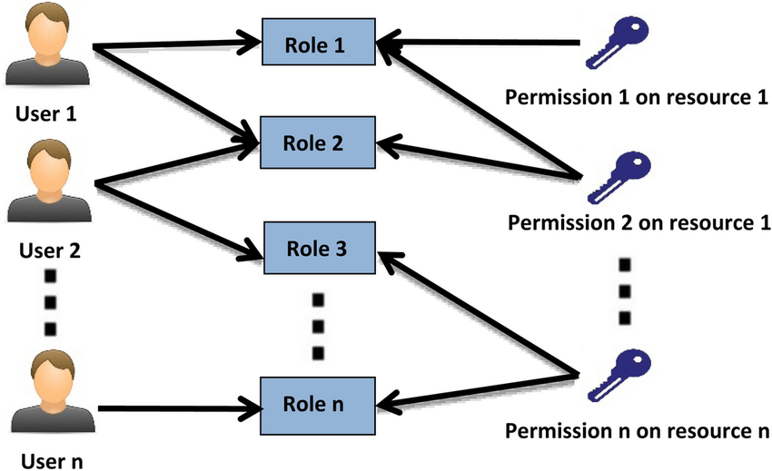 کنترل دسترسی مبتنی بر نقش (RBAC)