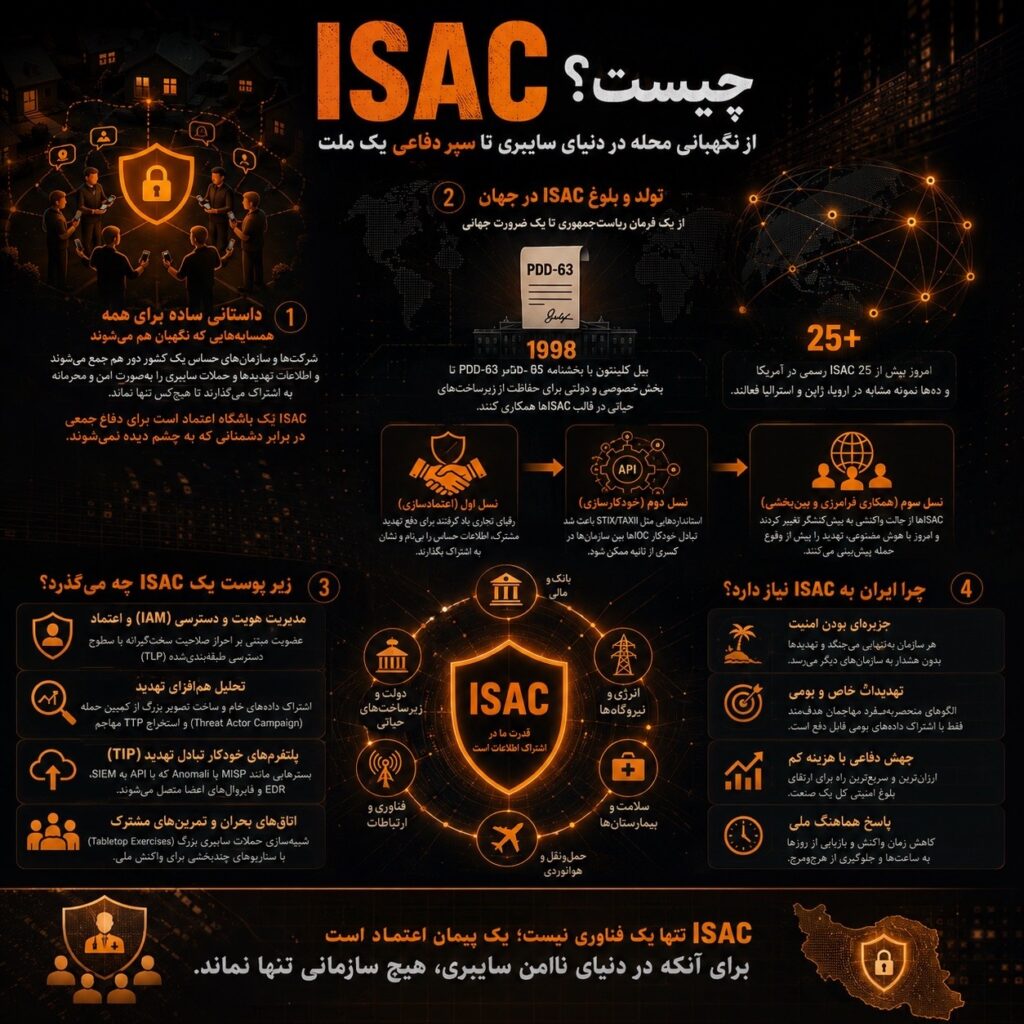 ISAC چیست؟ از نگهبانی محله در دنیای سایبری تا سپر دفاعی یک ملت ISAC چیست؟ از نگهبانی محله در دنیای سایبری تا سپر دفاعی یک ملت